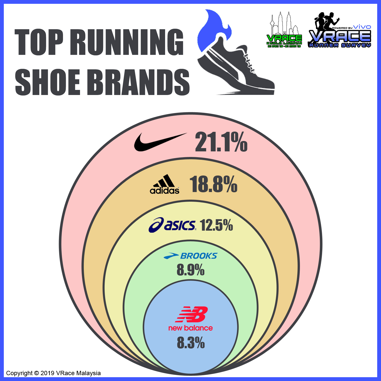 Smartphones Tops Poll as Most Useful Running Gear for Malaysian Runners ...